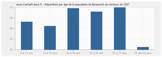 Répartition par âge de la population de Beaumont-du-Ventoux en 2007