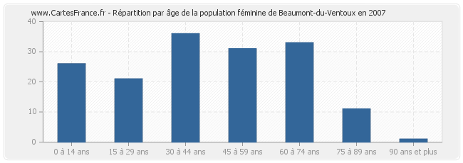 Répartition par âge de la population féminine de Beaumont-du-Ventoux en 2007