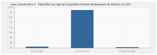 Répartition par âge de la population féminine de Beaumont-du-Ventoux en 2007