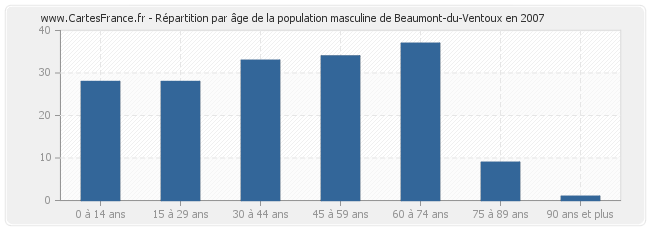 Répartition par âge de la population masculine de Beaumont-du-Ventoux en 2007