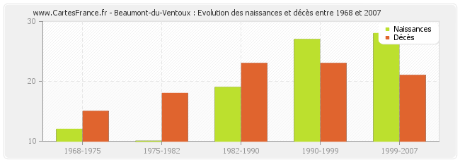 Beaumont-du-Ventoux : Evolution des naissances et décès entre 1968 et 2007