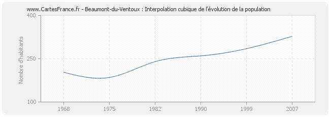 Beaumont-du-Ventoux : Interpolation cubique de l'évolution de la population
