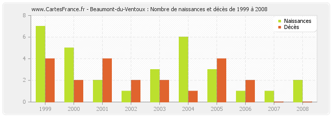 Beaumont-du-Ventoux : Nombre de naissances et décès de 1999 à 2008