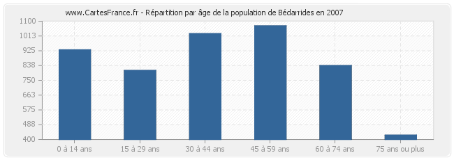 Répartition par âge de la population de Bédarrides en 2007