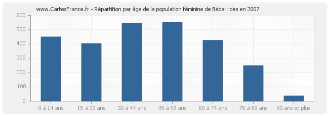 Répartition par âge de la population féminine de Bédarrides en 2007