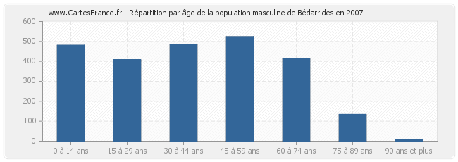 Répartition par âge de la population masculine de Bédarrides en 2007