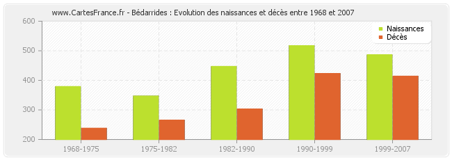 Bédarrides : Evolution des naissances et décès entre 1968 et 2007