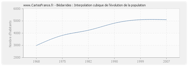 Bédarrides : Interpolation cubique de l'évolution de la population