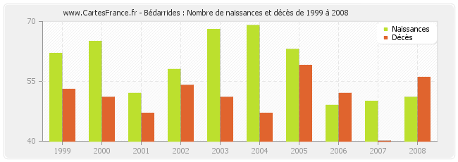 Bédarrides : Nombre de naissances et décès de 1999 à 2008