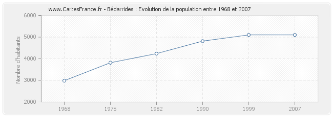 Population Bédarrides