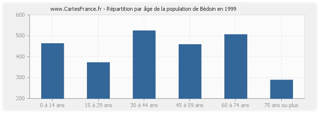 Répartition par âge de la population de Bédoin en 1999