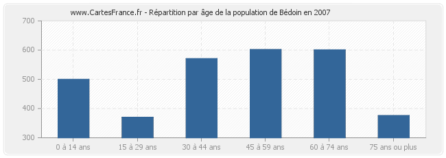 Répartition par âge de la population de Bédoin en 2007