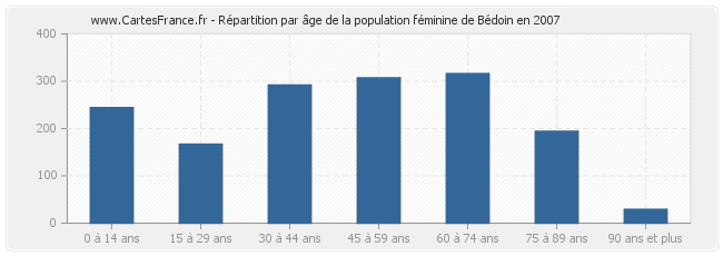 Répartition par âge de la population féminine de Bédoin en 2007