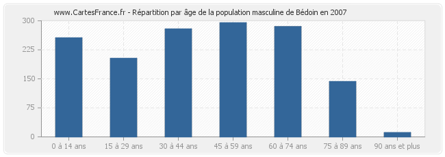Répartition par âge de la population masculine de Bédoin en 2007