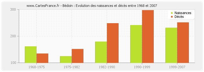 Bédoin : Evolution des naissances et décès entre 1968 et 2007