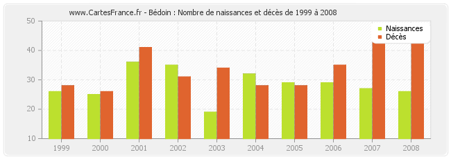 Bédoin : Nombre de naissances et décès de 1999 à 2008