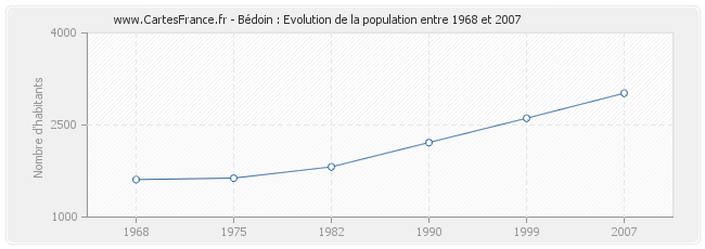 Population Bédoin