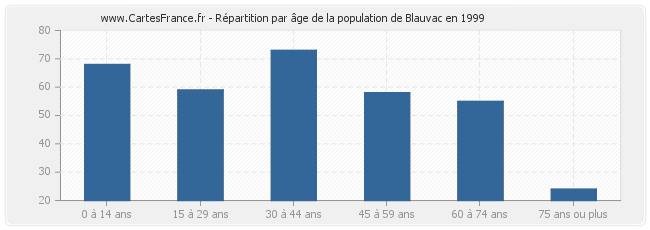 Répartition par âge de la population de Blauvac en 1999