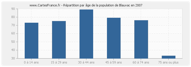 Répartition par âge de la population de Blauvac en 2007