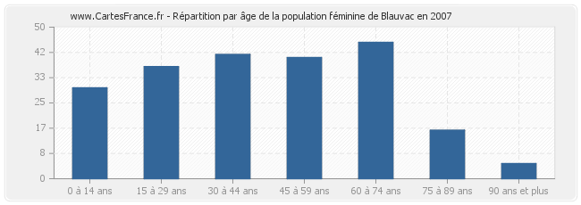 Répartition par âge de la population féminine de Blauvac en 2007