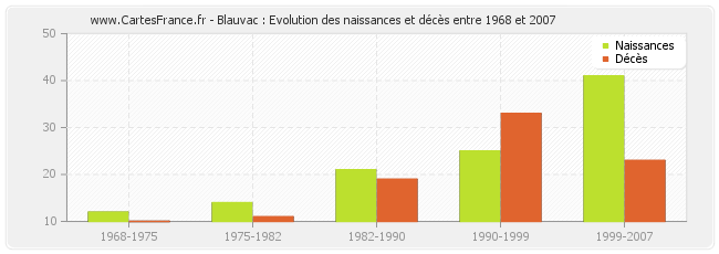 Blauvac : Evolution des naissances et décès entre 1968 et 2007