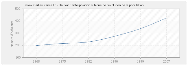 Blauvac : Interpolation cubique de l'évolution de la population