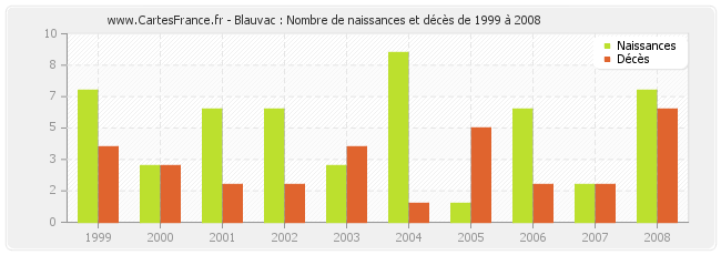 Blauvac : Nombre de naissances et décès de 1999 à 2008