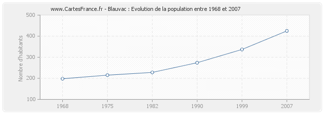 Population Blauvac