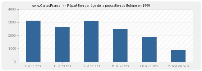 Répartition par âge de la population de Bollène en 1999