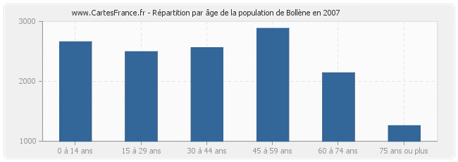 Répartition par âge de la population de Bollène en 2007