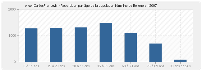 Répartition par âge de la population féminine de Bollène en 2007