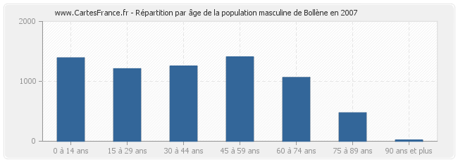 Répartition par âge de la population masculine de Bollène en 2007