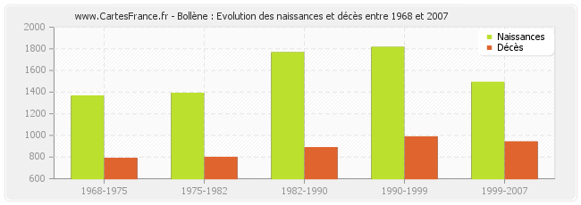 Bollène : Evolution des naissances et décès entre 1968 et 2007