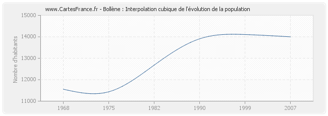 Bollène : Interpolation cubique de l'évolution de la population