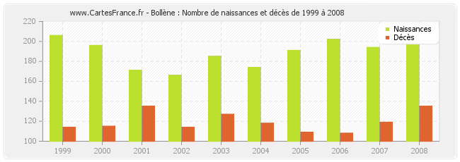 Bollène : Nombre de naissances et décès de 1999 à 2008
