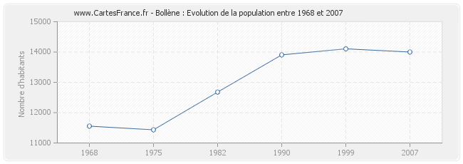 Population Bollène