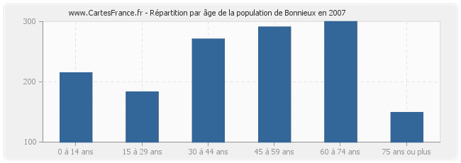 Répartition par âge de la population de Bonnieux en 2007