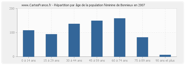 Répartition par âge de la population féminine de Bonnieux en 2007