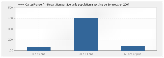 Répartition par âge de la population masculine de Bonnieux en 2007