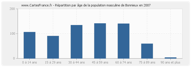 Répartition par âge de la population masculine de Bonnieux en 2007