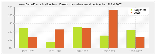 Bonnieux : Evolution des naissances et décès entre 1968 et 2007
