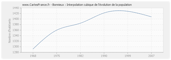 Bonnieux : Interpolation cubique de l'évolution de la population