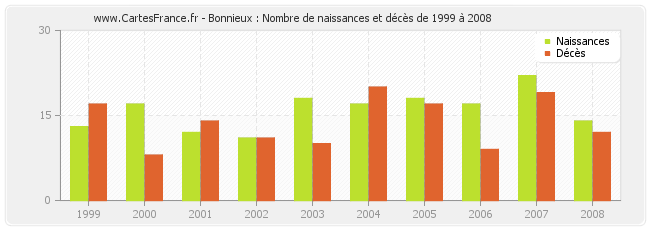 Bonnieux : Nombre de naissances et décès de 1999 à 2008