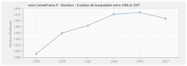 Population Bonnieux