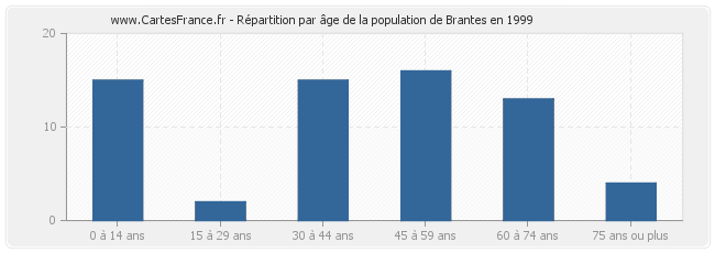 Répartition par âge de la population de Brantes en 1999