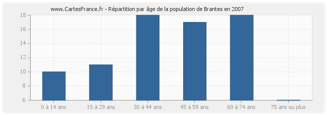 Répartition par âge de la population de Brantes en 2007