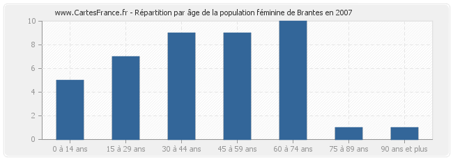 Répartition par âge de la population féminine de Brantes en 2007