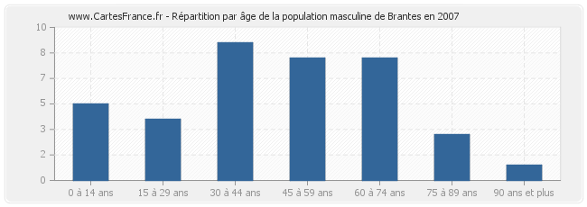 Répartition par âge de la population masculine de Brantes en 2007