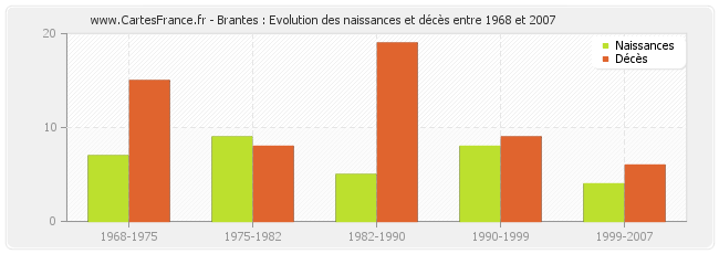 Brantes : Evolution des naissances et décès entre 1968 et 2007