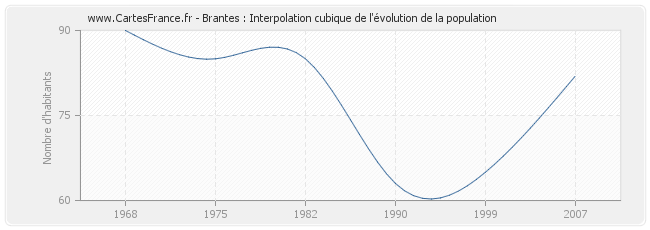 Brantes : Interpolation cubique de l'évolution de la population